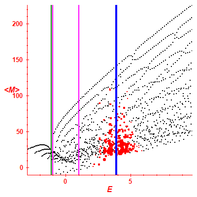 Peres lattice <M>